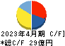 神島化学工業 キャッシュフロー計算書 2023年4月期