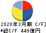 ニッスイ キャッシュフロー計算書 2020年3月期