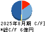 日本ＰＣサービス キャッシュフロー計算書 2025年8月期