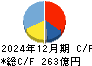 高砂香料工業 キャッシュフロー計算書 2024年12月期