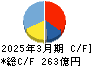 高砂香料工業 キャッシュフロー計算書 2025年3月期