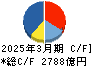 オリンパス キャッシュフロー計算書 2025年3月期