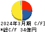 ニッポン高度紙工業 キャッシュフロー計算書 2024年3月期 ニッポン高度紙工業 キャッシュフロー計算書 2024年3月期