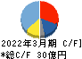 兼房 キャッシュフロー計算書 2022年3月期 兼房 キャッシュフロー計算書 2022年3月期