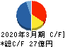東京會舘 キャッシュフロー計算書 2020年3月期