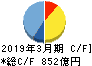 大正製薬ホールディングス キャッシュフロー計算書 2019年3月期 大正製薬ホールディングス キャッシュフロー計算書 2019年3月期
