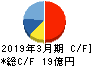 ハーバー研究所 キャッシュフロー計算書 2019年3月期