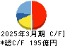 サンゲツ キャッシュフロー計算書 2025年3月期 サンゲツ キャッシュフロー計算書 2025年3月期