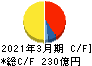 飯野海運 キャッシュフロー計算書 2021年3月期