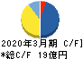 京写 キャッシュフロー計算書 2020年3月期