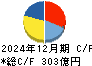 インターネットイニシアティブ キャッシュフロー計算書 2024年12月期