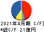 Hamee キャッシュフロー計算書 2021年4月期 Hamee キャッシュフロー計算書 2021年4月期