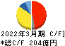 三浦工業 キャッシュフロー計算書 2022年3月期 三浦工業 キャッシュフロー計算書 2022年3月期