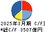 アステラス製薬 キャッシュフロー計算書 2025年3月期 アステラス製薬 キャッシュフロー計算書 2025年3月期