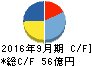 日本デジタル研究所 キャッシュフロー計算書 2016年9月期
