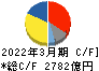 ＳＵＢＡＲＵ キャッシュフロー計算書 2022年3月期