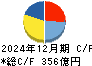 東京製鐵 キャッシュフロー計算書 2024年12月期