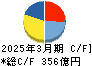 東京製鐵 キャッシュフロー計算書 2025年3月期