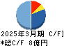 ベリテ キャッシュフロー計算書 2025年3月期 ベリテ キャッシュフロー計算書 2025年3月期