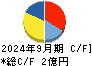 和心 キャッシュフロー計算書 2024年9月期