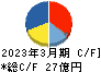 NEW ART HOLDINGS キャッシュフロー計算書 2023年3月期 NEW ART HOLDINGS キャッシュフロー計算書 2023年3月期