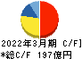 北海道瓦斯 キャッシュフロー計算書 2022年3月期 北海道瓦斯 キャッシュフロー計算書 2022年3月期