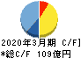 アリアケジャパン キャッシュフロー計算書 2020年3月期 アリアケジャパン キャッシュフロー計算書 2020年3月期