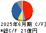 クレステック キャッシュフロー計算書 2025年6月期 クレステック キャッシュフロー計算書 2025年6月期