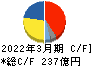 TPR キャッシュフロー計算書 2022年3月期 TPR キャッシュフロー計算書 2022年3月期