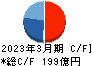 ネットワンシステムズ キャッシュフロー計算書 2023年3月期