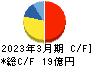 神戸天然物化学 キャッシュフロー計算書 2023年3月期