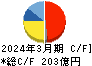 フジシールインターナショナル キャッシュフロー計算書 2024年3月期 フジシールインターナショナル キャッシュフロー計算書 2024年3月期