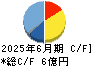 エプコ キャッシュフロー計算書 2025年6月期