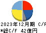 西部技研 キャッシュフロー計算書 2023年12月期 西部技研 キャッシュフロー計算書 2023年12月期