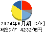 ルネサスエレクトロニクス キャッシュフロー計算書 2024年6月期