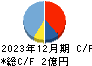 スタメン キャッシュフロー計算書 2023年12月期 スタメン キャッシュフロー計算書 2023年12月期