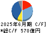 THK キャッシュフロー計算書 2025年6月期 THK キャッシュフロー計算書 2025年6月期