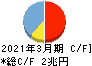 コンコルディア・フィナンシャルグループ キャッシュフロー計算書 2021年3月期