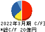 ＡＢホテル キャッシュフロー計算書 2022年3月期