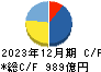 東京建物 キャッシュフロー計算書 2023年12月期