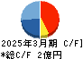 コラボス キャッシュフロー計算書 2025年3月期 コラボス キャッシュフロー計算書 2025年3月期