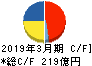 ラウンドワン キャッシュフロー計算書 2019年3月期 ラウンドワン キャッシュフロー計算書 2019年3月期