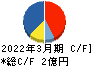 アビックス キャッシュフロー計算書 2022年3月期 アビックス キャッシュフロー計算書 2022年3月期