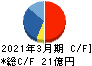 ライフドリンク カンパニー キャッシュフロー計算書 2021年3月期 ライフドリンク カンパニー キャッシュフロー計算書 2021年3月期
