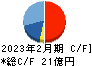 東京個別指導学院 キャッシュフロー計算書 2023年2月期
