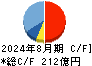 サンエー キャッシュフロー計算書 2024年8月期