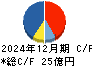 日本アビオニクス キャッシュフロー計算書 2024年12月期