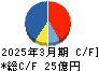 日本アビオニクス キャッシュフロー計算書 2025年3月期 日本アビオニクス キャッシュフロー計算書 2025年3月期