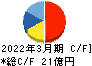 黒田精工 キャッシュフロー計算書 2022年3月期