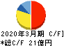 大石産業 キャッシュフロー計算書 2020年3月期 大石産業 キャッシュフロー計算書 2020年3月期
